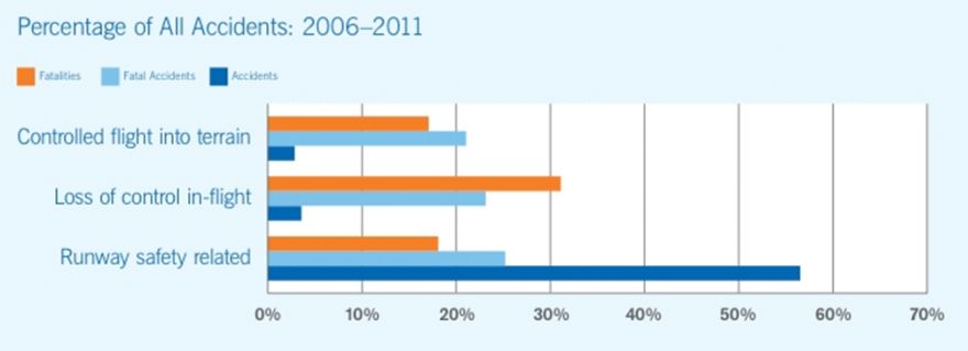 Procentowy udział różnych rodzajów wypadków w latach 2006-2011