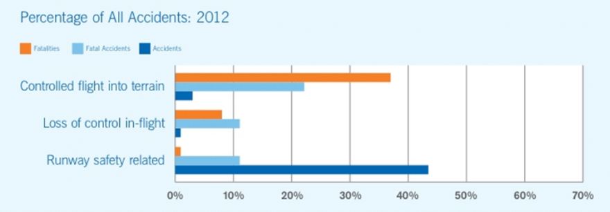 Procentowy udział różnych rodzajów wypadków w roku 2012